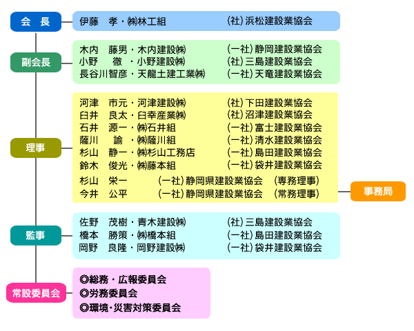 組織図
