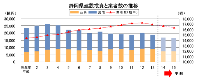 静岡県建設投資と業者数の推移