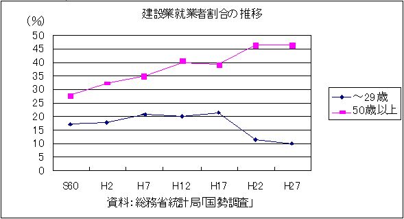 建設業就業者割合の推移（静岡県）