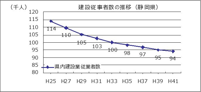 建設従事者数の推移（静岡県）
